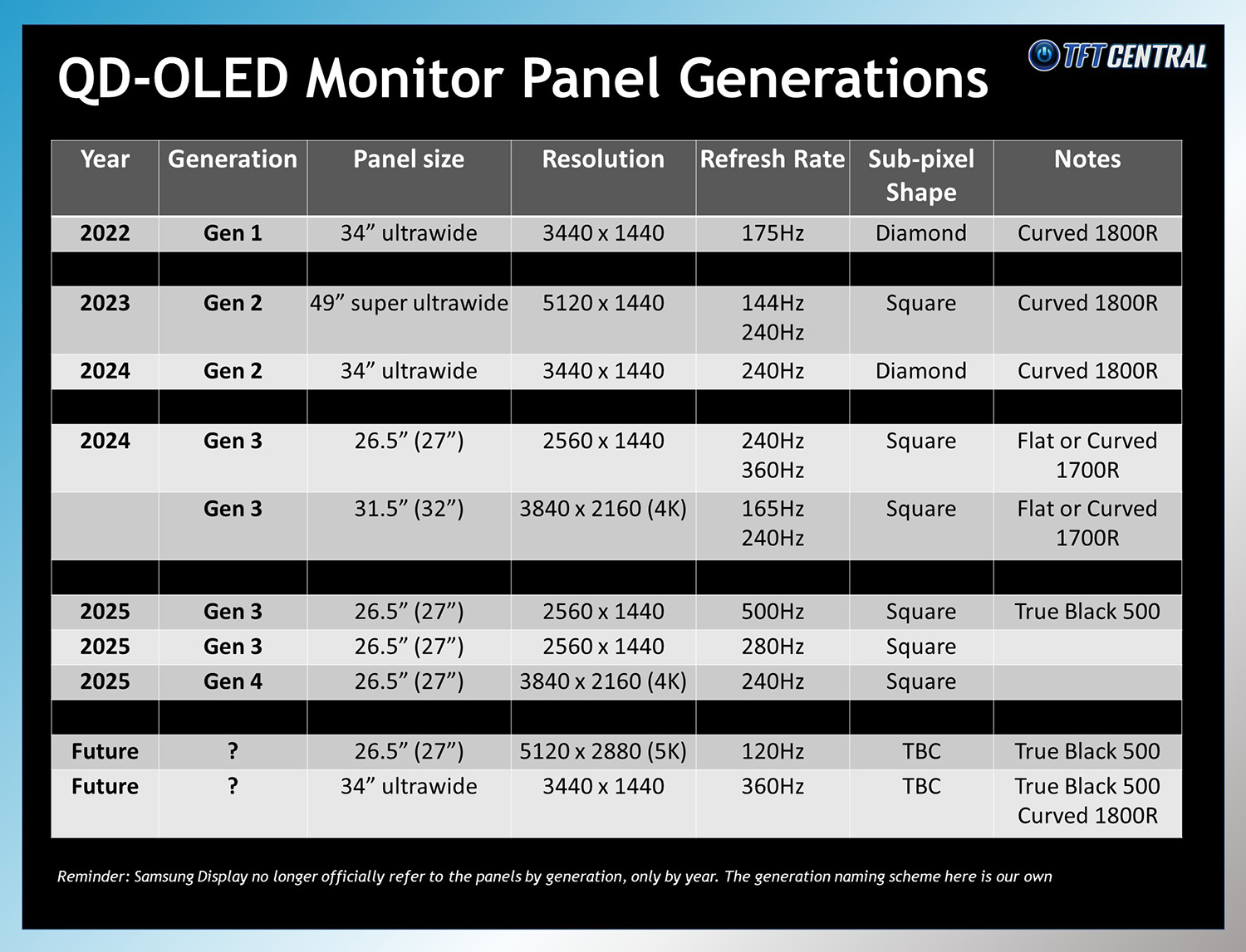 https://tftcentral.co.uk/wp-content/uploads/2025/06/QD-OLED-Generations-Infographic.jpg